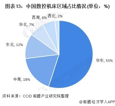 圖表13:中國數(shù)控機床區(qū)域占比情況(單位：%)