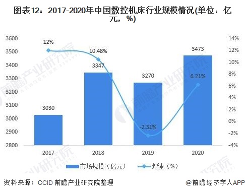 圖表12:2017-2020年中國數(shù)控機床行業(yè)規(guī)模情況(單位：億元，%)